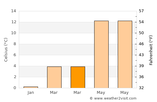 Ronnenberg average temperature in March