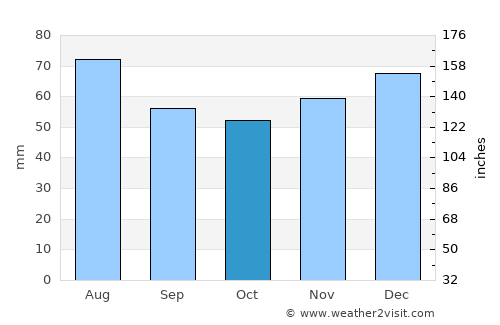 Ronnenberg average rain in October