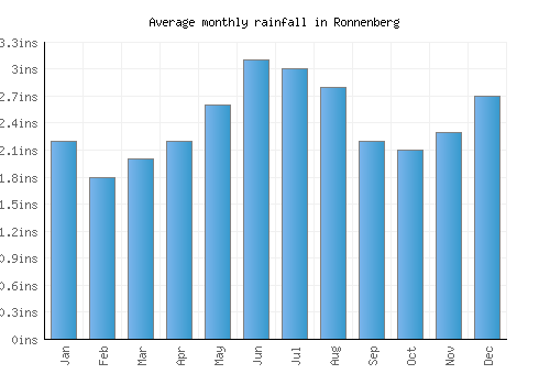 Ronnenberg monthly rainfall chart (inches)