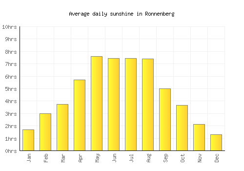 Ronnenberg average daily sunshine chart