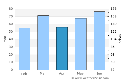 Ronse average rain in April