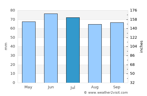Ronse average rain in July