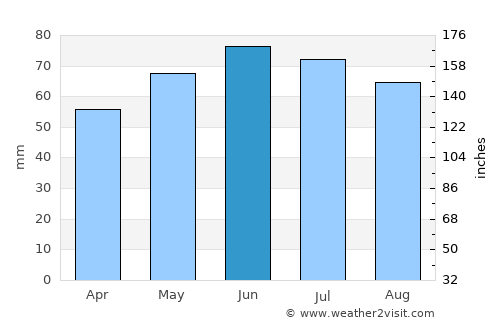 Ronse average rain in June