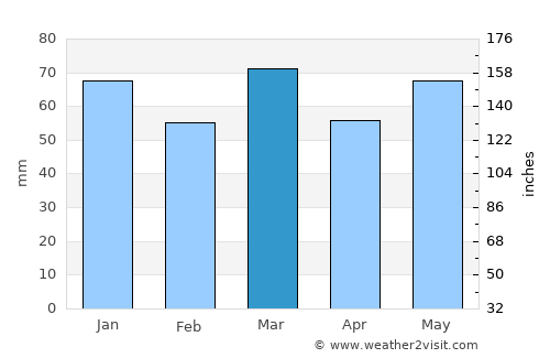 Ronse average rain in March