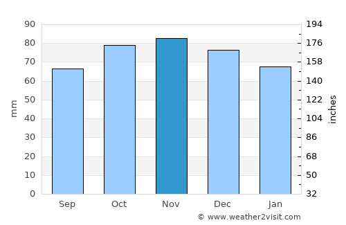Ronse average rain in November