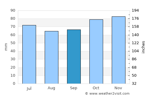 Ronse average rain in September