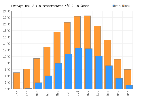 Ronse average minimum / maximum temperatures (Celsius)