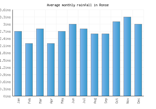 Ronse monthly rainfall chart (inches)