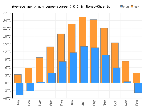Ronzo-Chienis average minimum / maximum temperatures (Celsius)