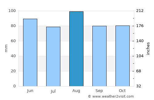 Ronzo-Chienis average rain in August