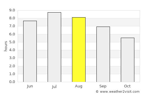 Ronzo-Chienis average rain in August