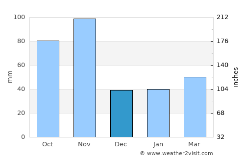 Ronzo-Chienis average rain in December