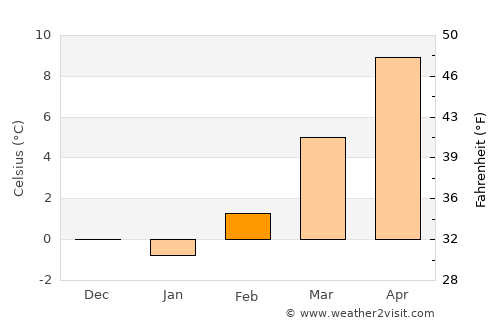 Ronzo-Chienis average temperature in February