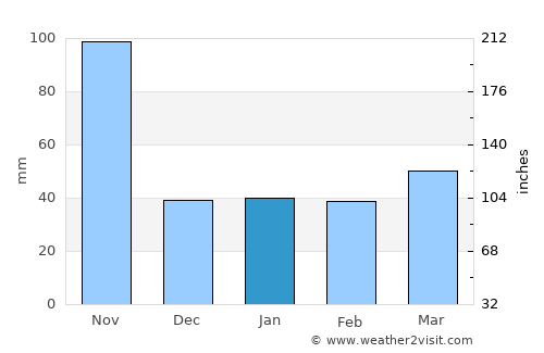 Ronzo-Chienis average rain in January