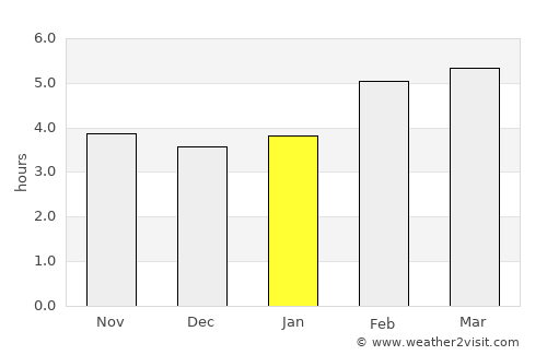 Ronzo-Chienis average rain in January