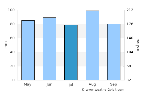 Ronzo-Chienis average rain in July