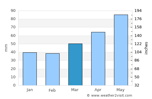 Ronzo-Chienis average rain in March