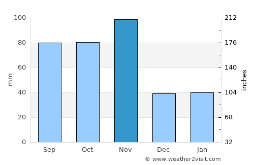 Ronzo-Chienis average rain in November