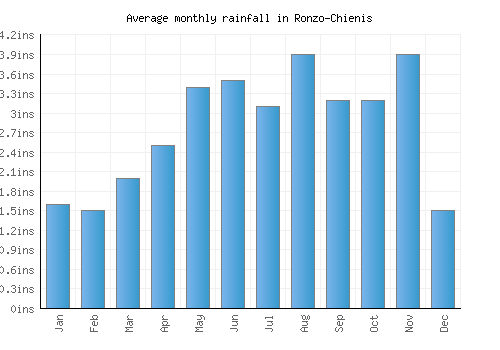 Ronzo-Chienis monthly rainfall chart (inches)