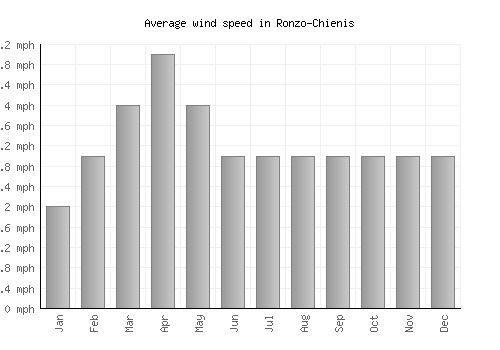 Ronzo-Chienis average winspeed by month (mph)
