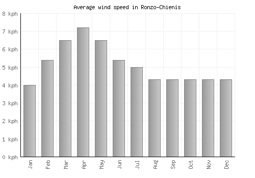 Ronzo-Chienis average winspeed by month (km/h)
