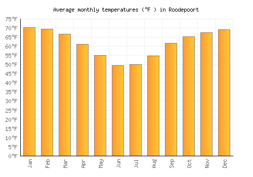 Roodepoort average temperature chart (Fahrenheit)