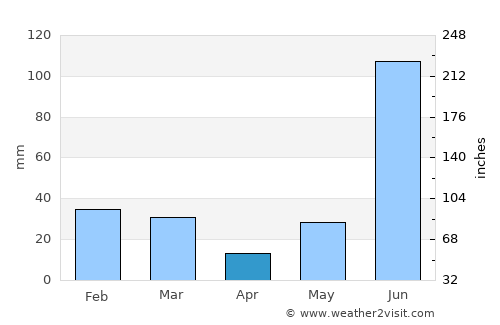 Roorkee average rain in April