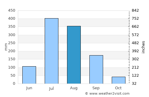 Roorkee average rain in August