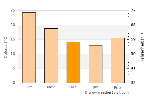 Roorkee average temperature in December