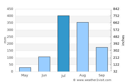 Roorkee average rain in July