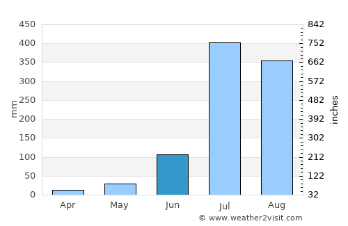 Roorkee average rain in June