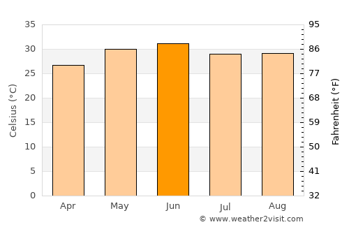 Roorkee average temperature in June