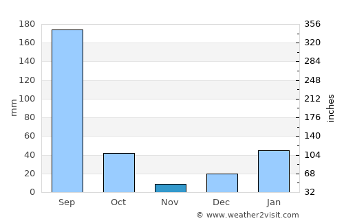 Roorkee average rain in November