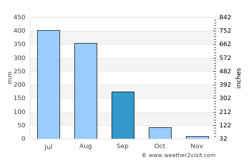 Roorkee average rain in September