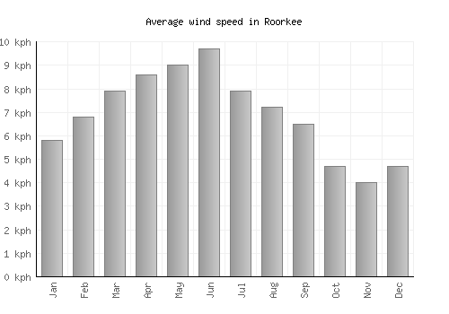 Roorkee average winspeed by month (km/h)
