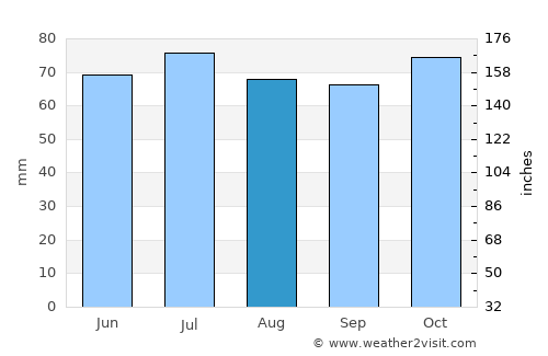 Roosendaal average rain in August