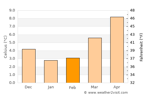 Roosendaal average temperature in February
