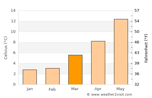 Roosendaal average temperature in March