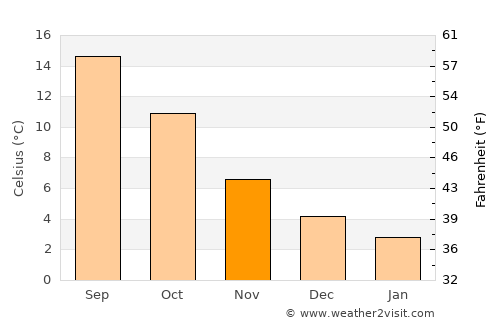 Roosendaal average temperature in November