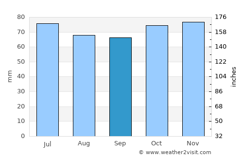 Roosendaal average rain in September