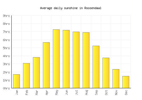 Roosendaal average daily sunshine chart