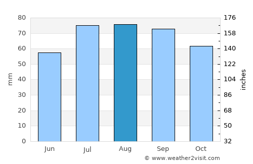 Ropaži average rain in August