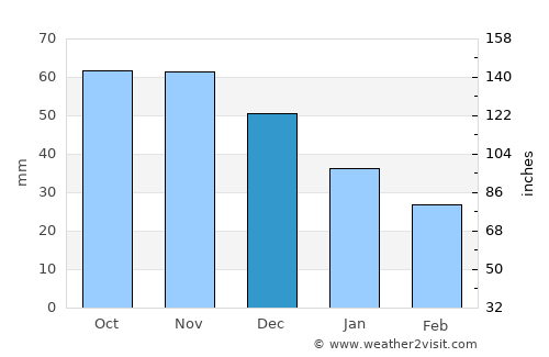 Ropaži average rain in December