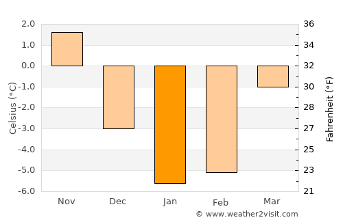 Ropaži average temperature in January