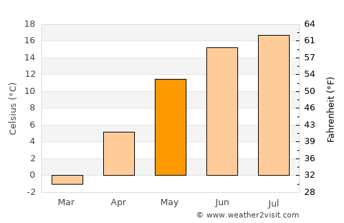 Ropaži average temperature in May