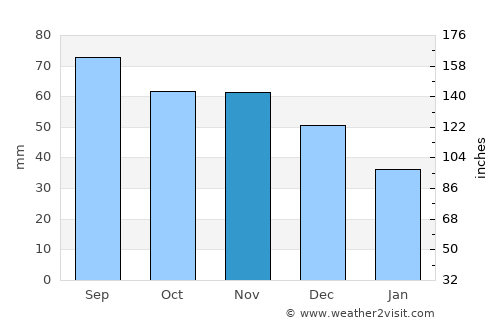 Ropaži average rain in November
