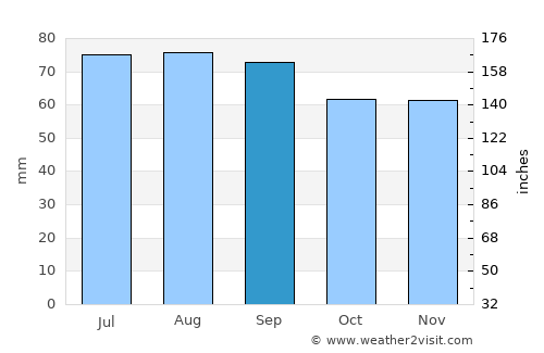 Ropaži average rain in September