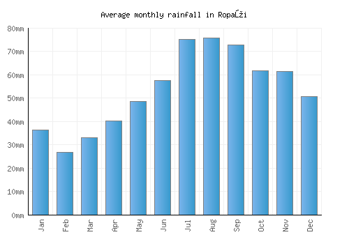 Ropaži monthly rainfall chart (mm)