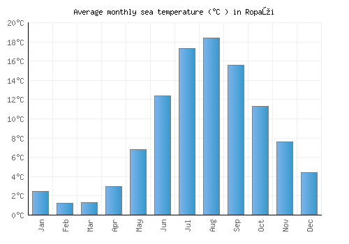 Ropaži average sea temperature chart (Celsius)