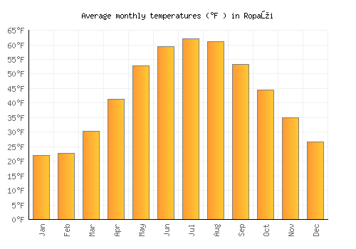 Ropaži average temperature chart (Fahrenheit)